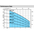 Calpeda Cat 5 MXHM 205/A AGAP 80 Booster Set - Performance Curve