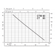 Calpeda CTM60/A Pump Curve