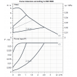 DAB Evosta3 60/180X Performance Curve